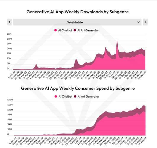 Nombre de téléchargements et de paiements in-app des applications mobiles d'IA générative.