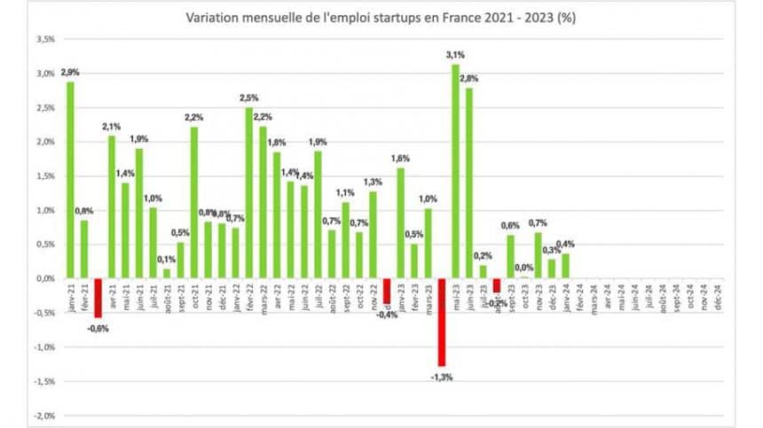 Variation mensuelle de l'emploi des start-up en France entre 2021 et 2023.