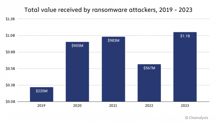 Montant récupéré par les hackers grâce à des ransomwares entre 2019 et 2023.