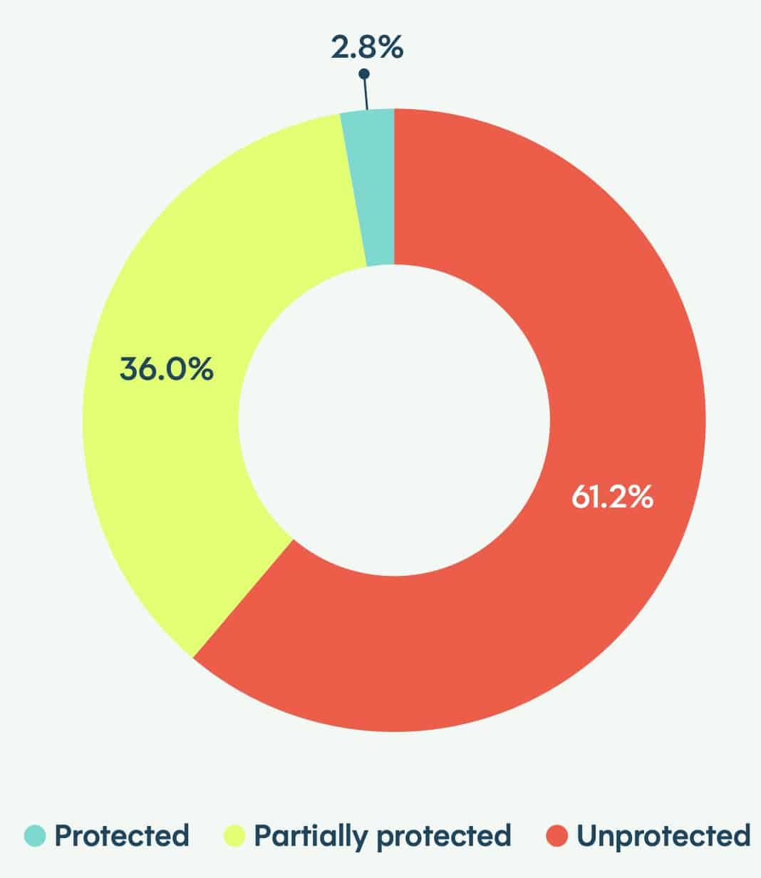 Des chiffres préoccupants pour la cybersécurité... Source : DataDome
