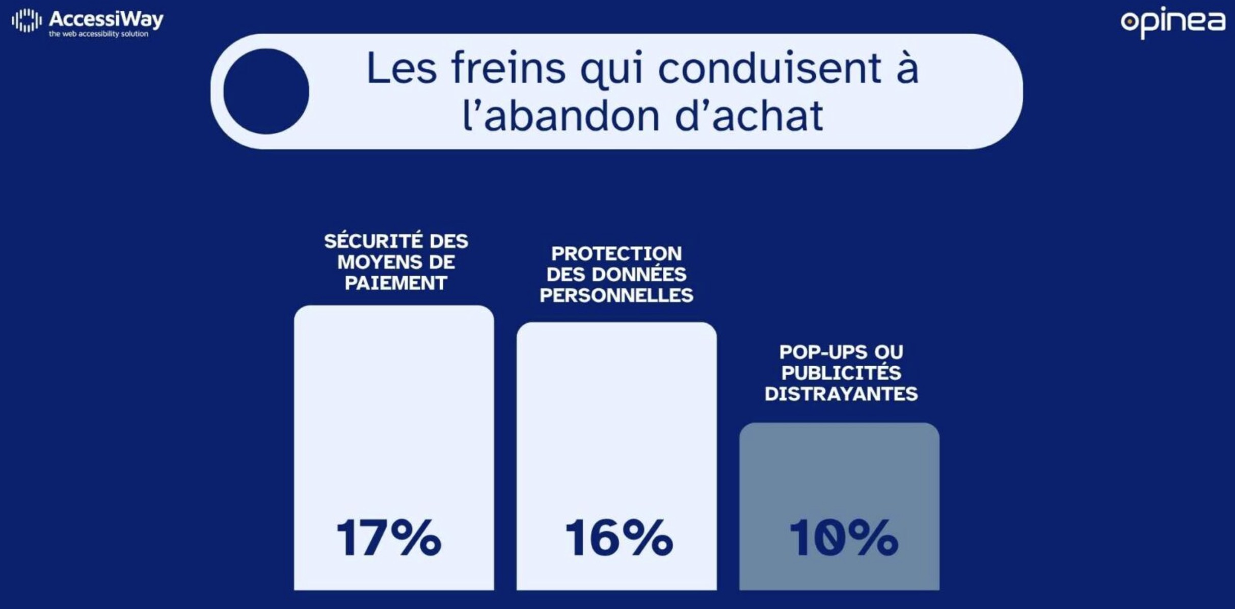 Ces freins conduisent à l'abandon d'achat - Source : AccessiWay