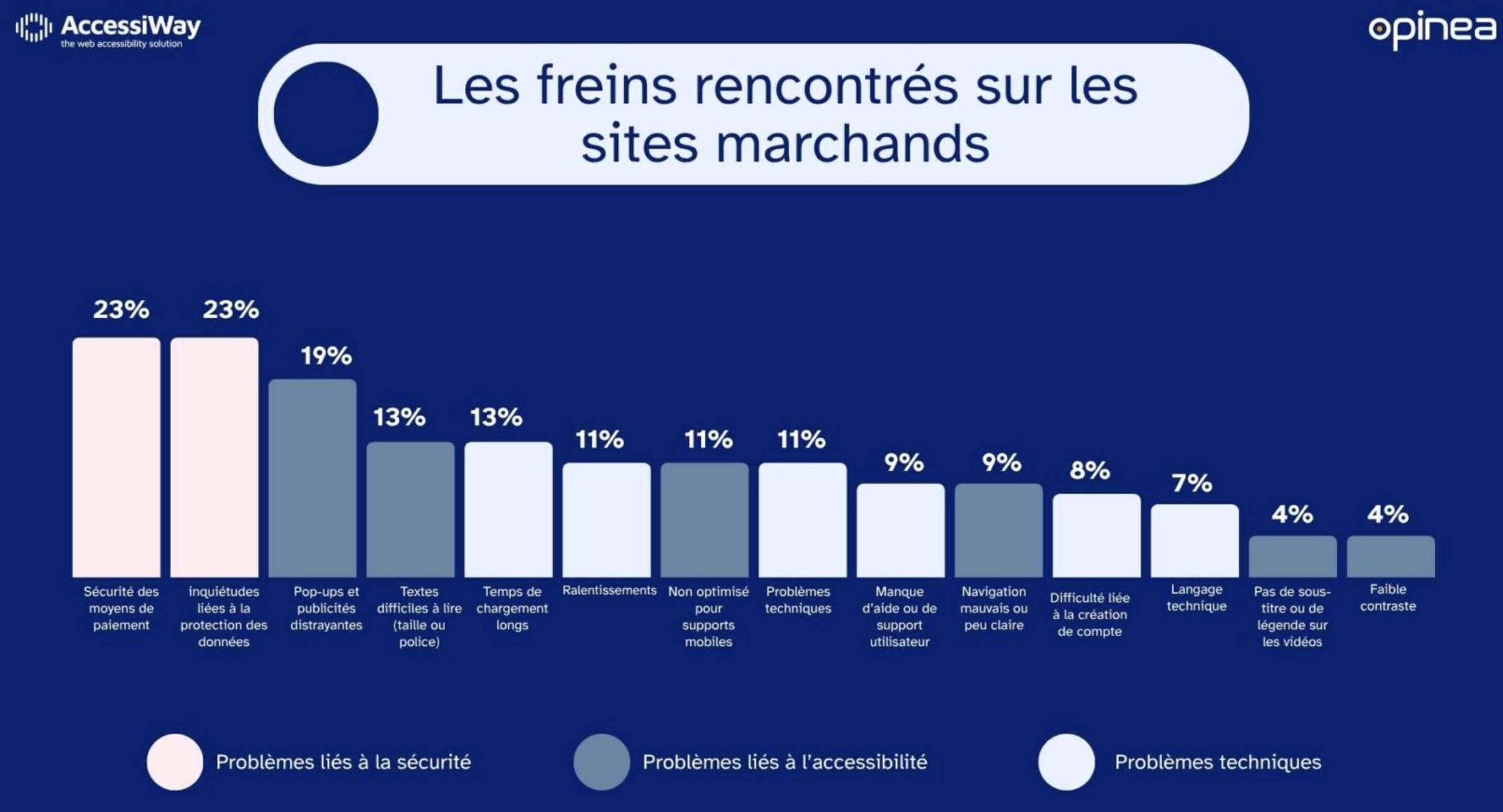 Un aperçu des freins à l'achat - Source : AccessiWay