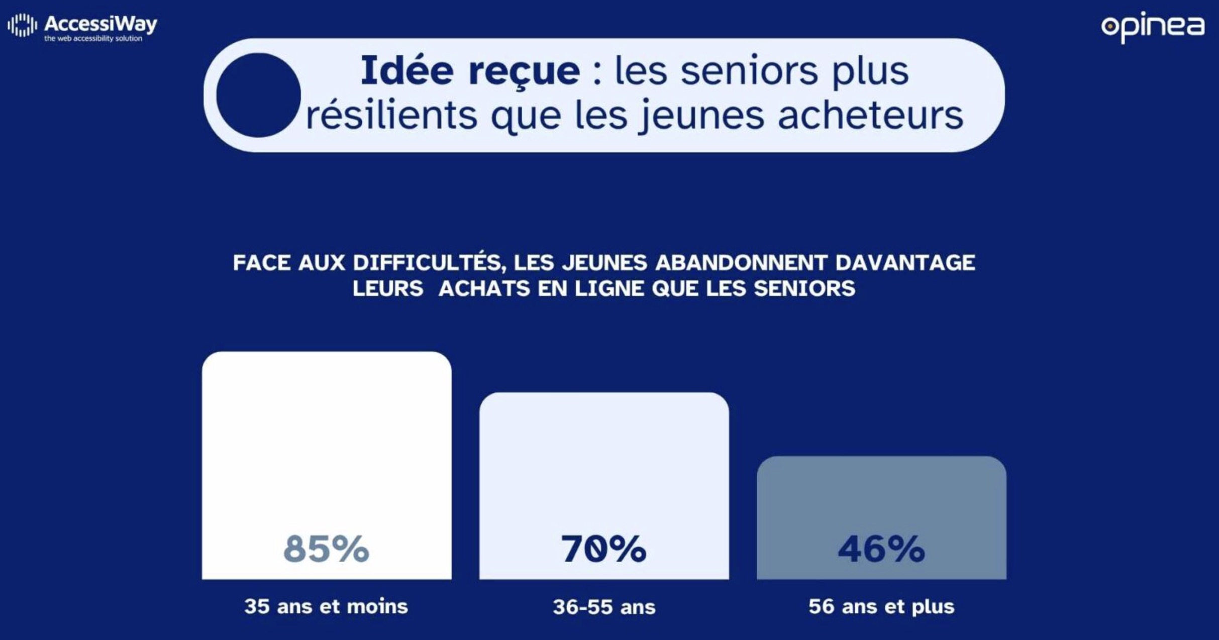 Les plus jeunes ont aussi des difficultés à acheter en ligne - Source : AccessiWay