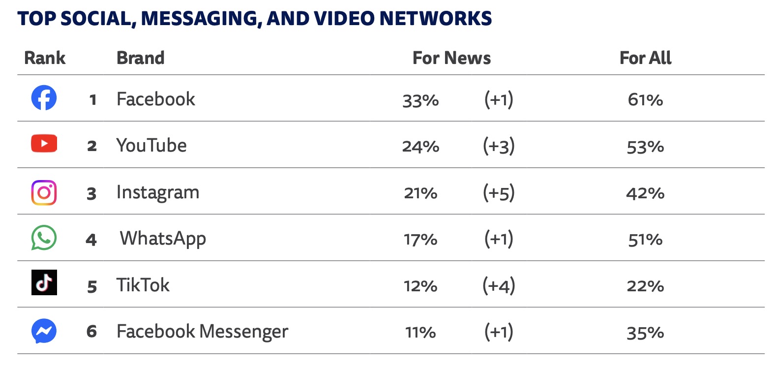 Etude Réseaux sociaux : pourquoi les jeunes préfèrent les créateurs aux médias traditionnels