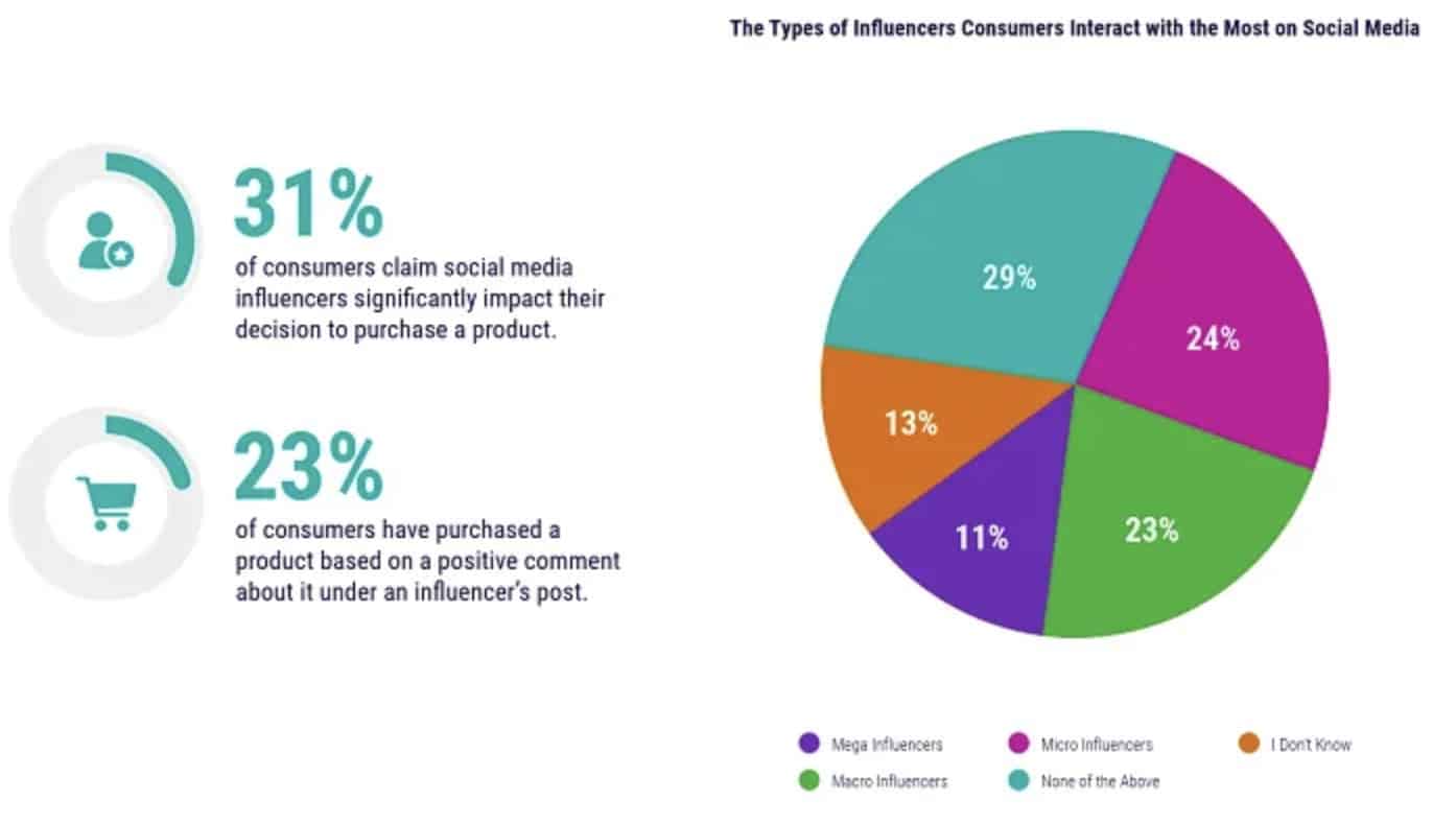 Zoom sur les créateurs de contenus - Source&nbsp: DoubleVerify
