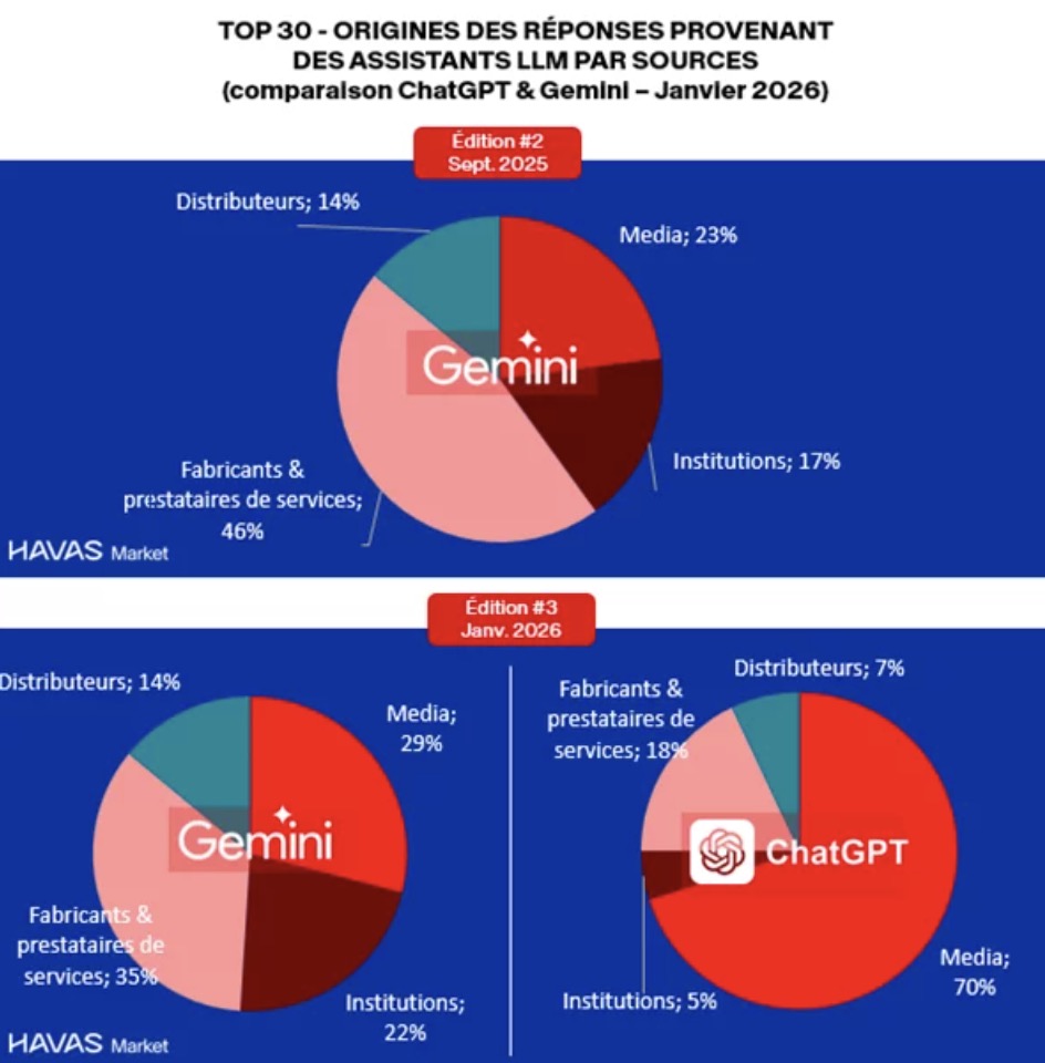 Google Gemini diversifie les sources… - Source&nbsp: Havas Market