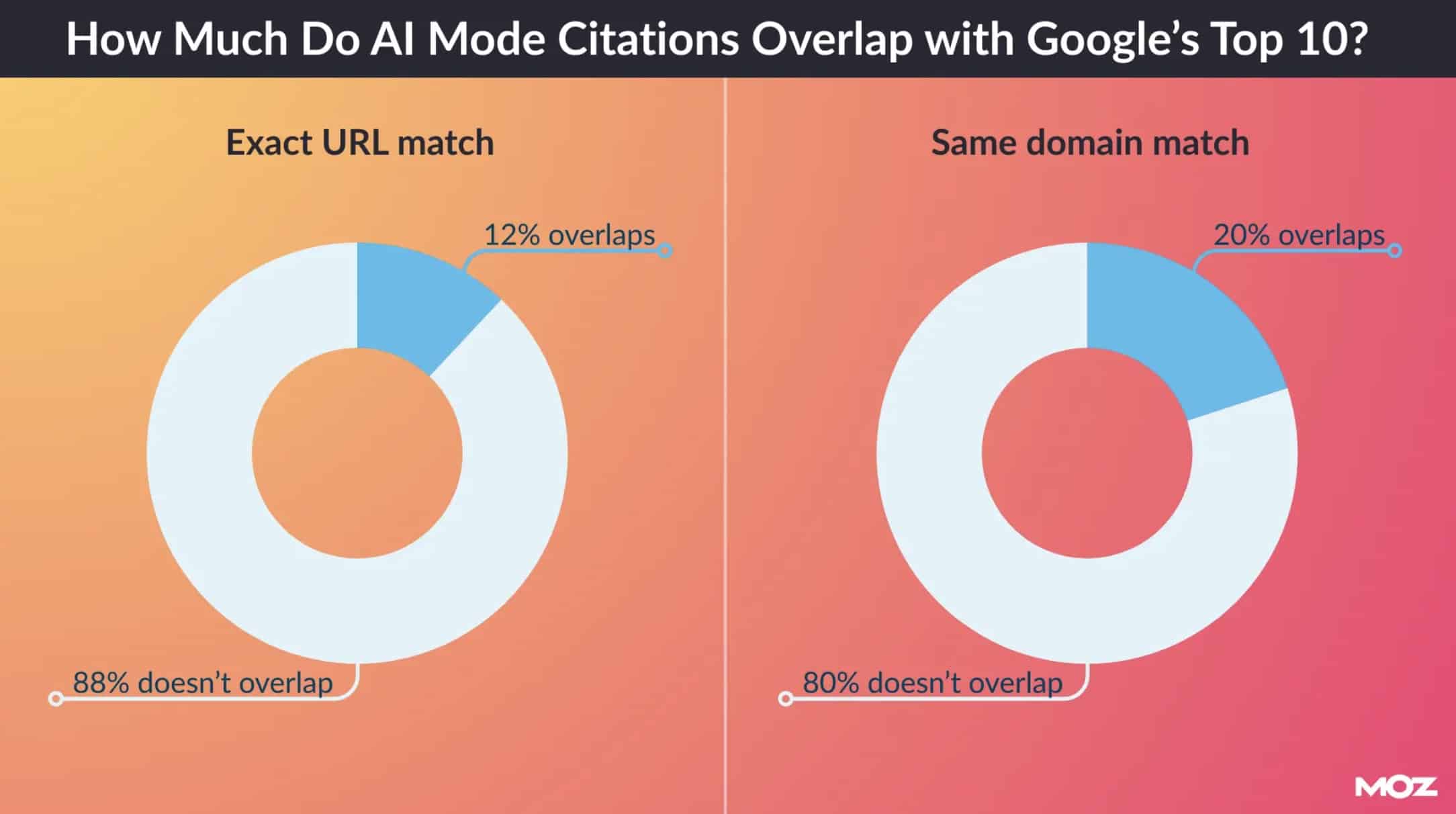Des chiffres qui interrogent… - Source&nbsp: Moz