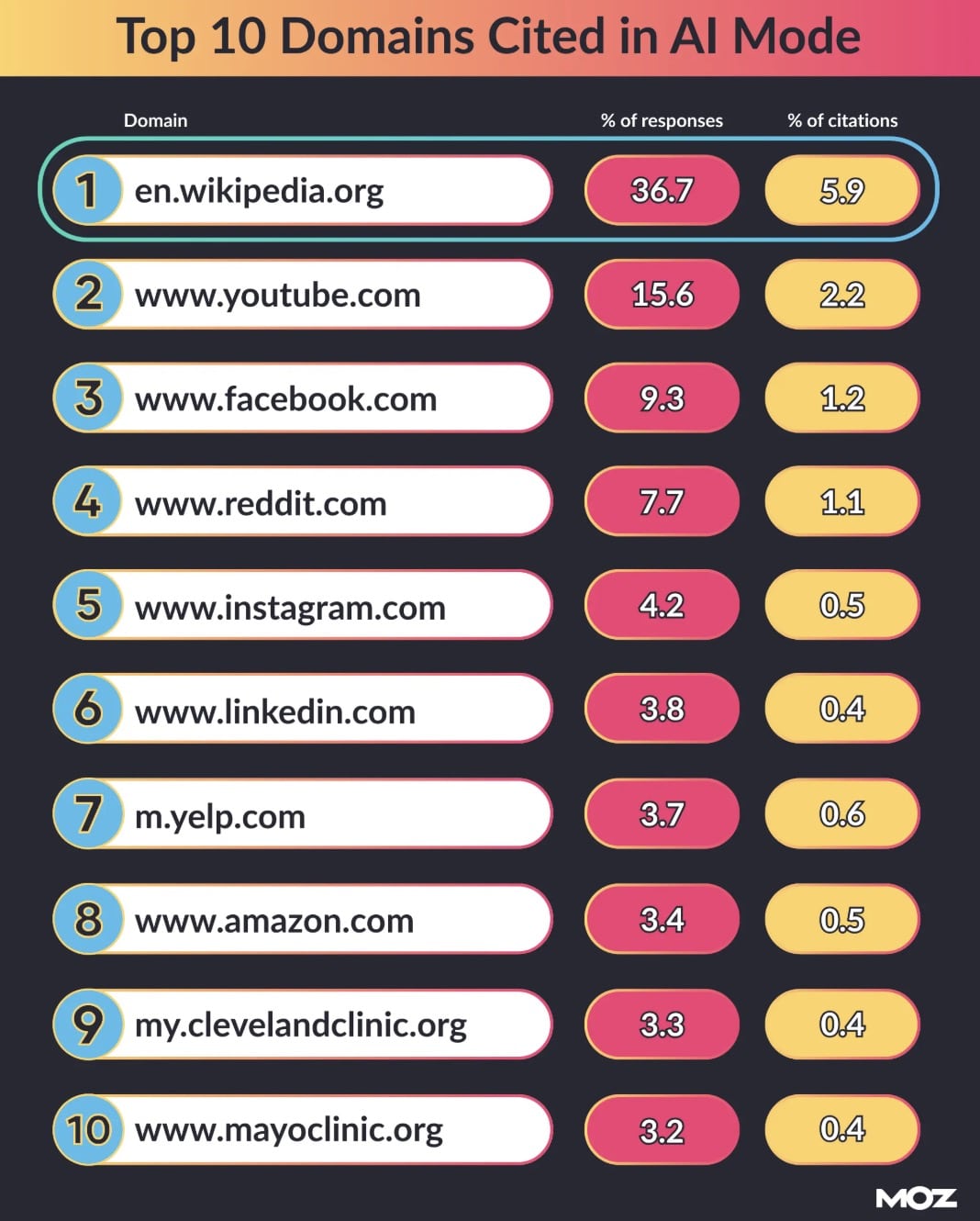 Top 10 des domaines les plus cités - Source&nbsp: Moz