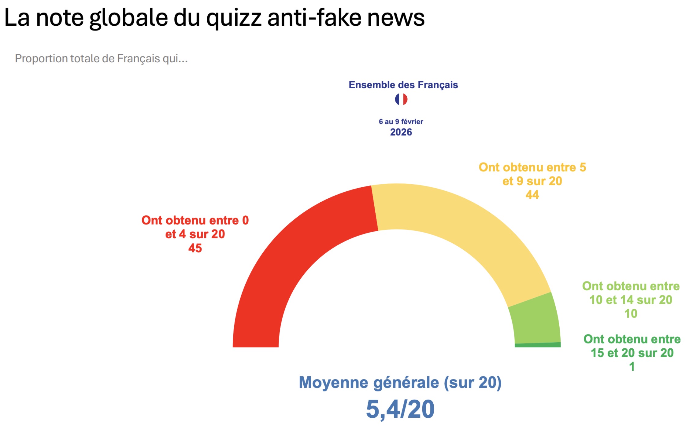 La moyenne générale est très inquiétante - Source&nbsp: Ifop